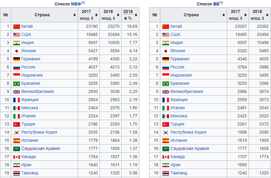 Рейтинг покупательной способности. Список стран по ВВП 2022 год. ВВП стран по паритету покупательной способности. ВВП ППС 2021.