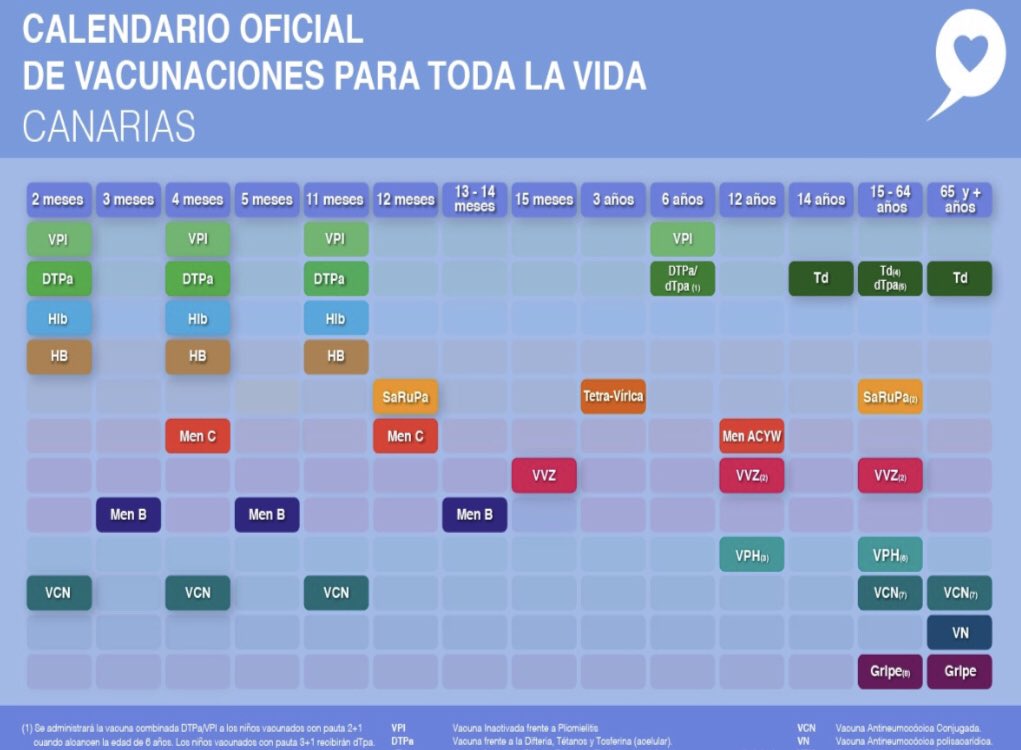pediatraen's tweet photo. A partir de hoy está disponible en todos los centros de salud de canarias las vacunas financiadas #Bexsero (niños 3 meses) #Gardasil 9 (niñas 12años) y #Nimenrix (niñ@s 12 años). https://t.co/1VrKw5jeeN
@sepexpal @AEV_Vacunas @SEPEAP @aepap @vacunasGdt https://t.co/QYcUXGwrYR