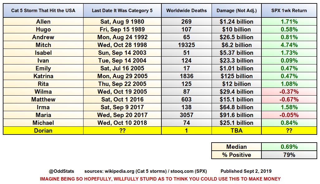 According to <a href="/Wikipedia/">Wikipedia</a> data, this is a list of every Category 5 hurricane to eventually touch the USA in the past 40 years.

And how did $SPX do the week after the hurricane was last recorded at Cat 5 wind speed?

Who cares? This study is ridiculous.