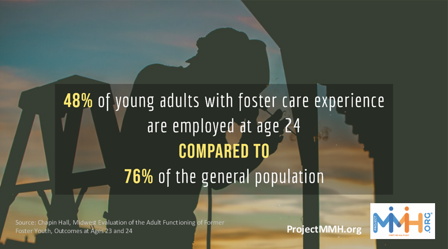 ProjectMMH's tweet photo. 48% of youth who have experienced #fostercare are employed at age 24. All states receive federal funds to help youth foster care transition to adulthood. Yet less than 25% receive support through employment programs or vocational training. #LaborDay #fostercare #agingout #jobs https://t.co/7lf7FM5Iwx