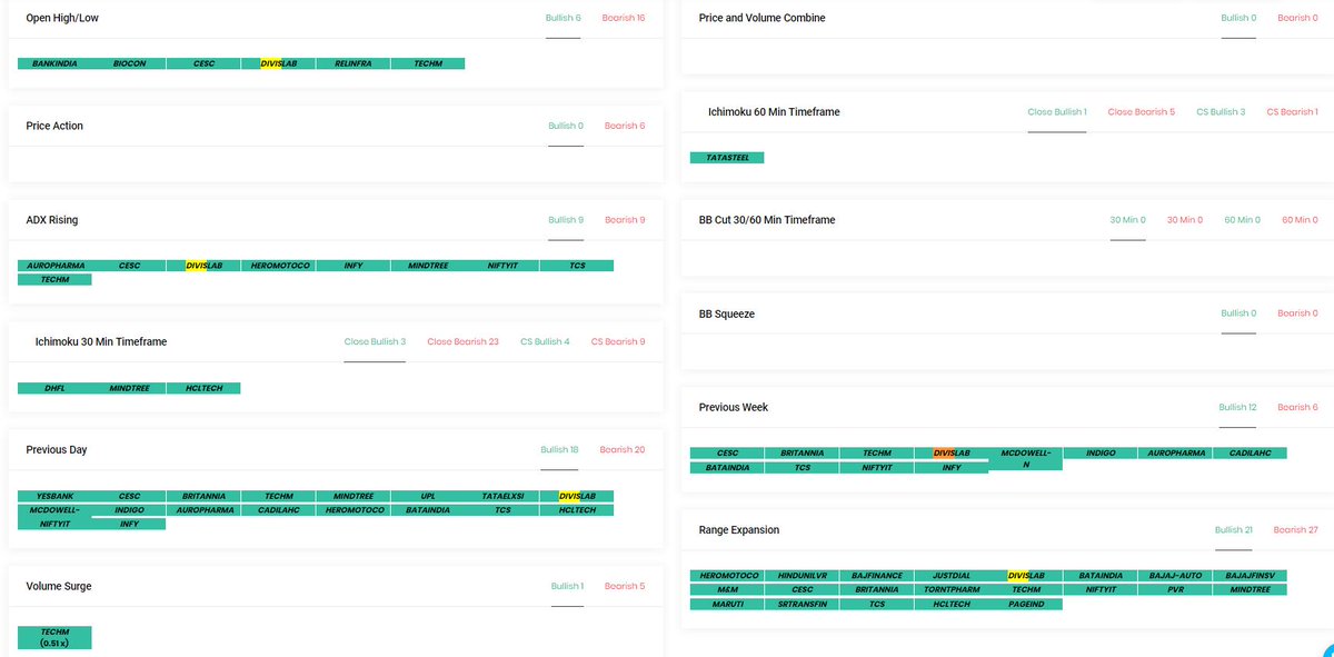 NeoTrader_in's tweet image. Went long in DIVISLAB when it flashed on the EXPERT ALERT page right in the morning as it appeared on multiple labels thus giving me enough confidence to initiate a trade. #NEOTRADER #Trading #SimplifiedProcess