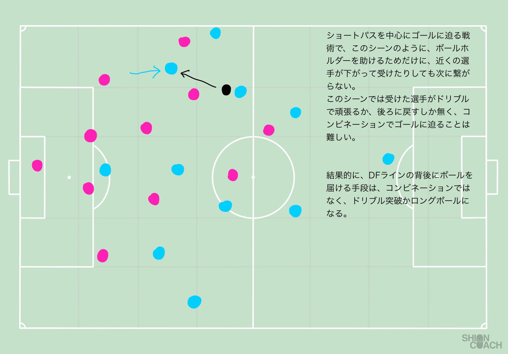シオンコーチ ショートパス主体で崩したいチームが ラストのところでなんか上手くいかない っていうのはこういうことでは とその解決案 T Co Yk2afgbmta Twitter