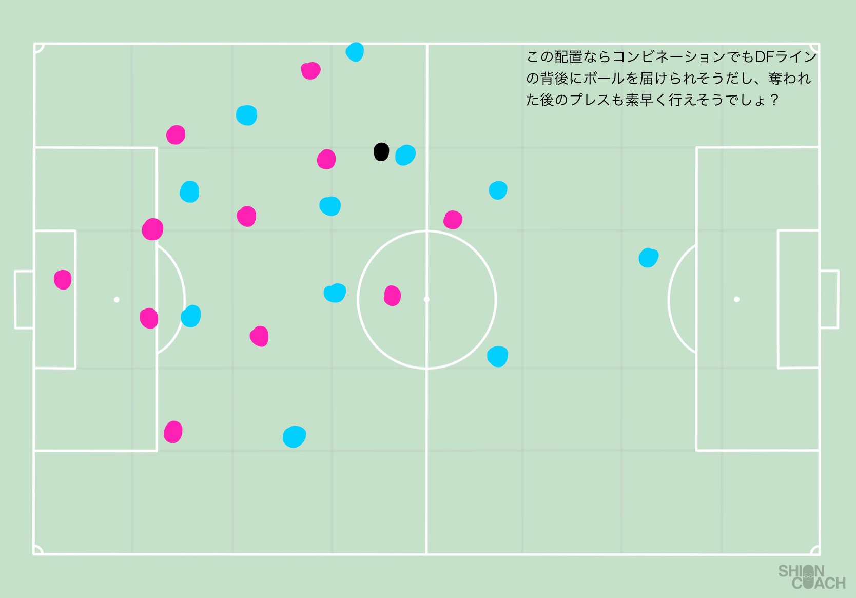 シオンコーチ ショートパス主体で崩したいチームが ラストのところでなんか上手くいかない っていうのはこういうことでは とその解決案 T Co Yk2afgbmta Twitter