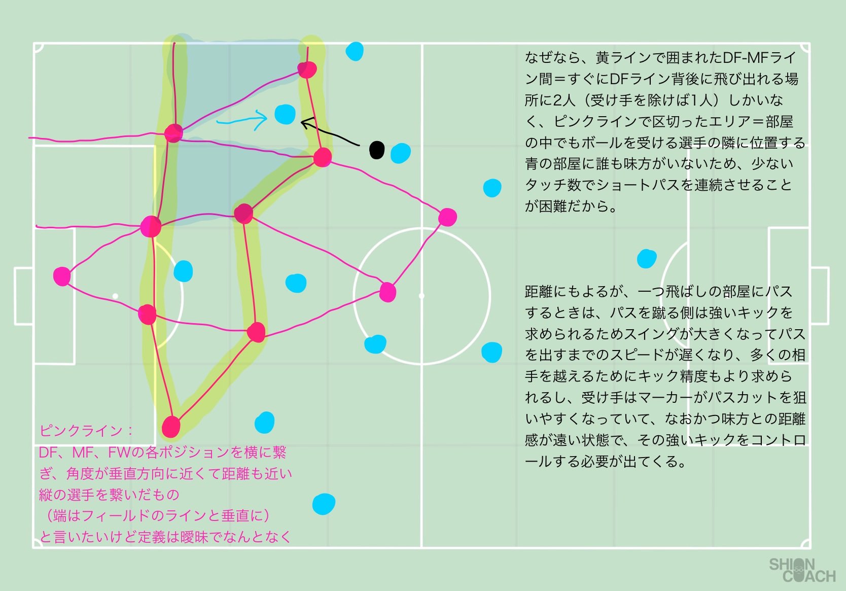 シオンコーチ ショートパス主体で崩したいチームが ラストのところでなんか上手くいかない っていうのはこういうことでは とその解決案 T Co Yk2afgbmta Twitter