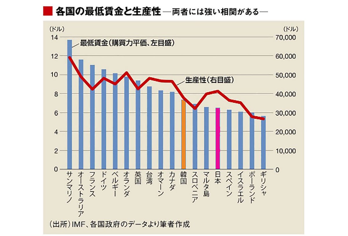 じじい通信 日本の最低賃金は 韓国以下 最低賃金とその国の生産性の間の相関係数は84 4 と非常に高く 最低賃金が高い国ほど生産性が高いことが 世界中のさまざまな研究機関から発表されています T Co Qsjwqslwiv T Co