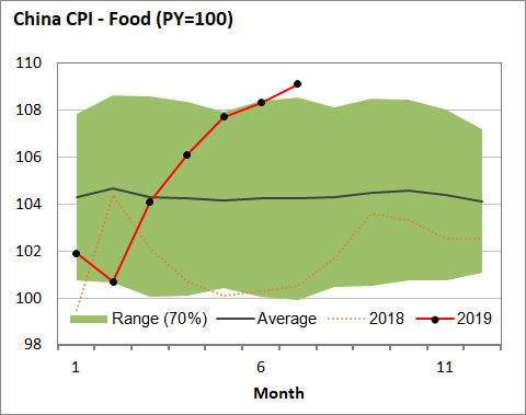 Chinese CPI (food). The cost of food in China is increasing rapidly. 

#oatt #agchatoz