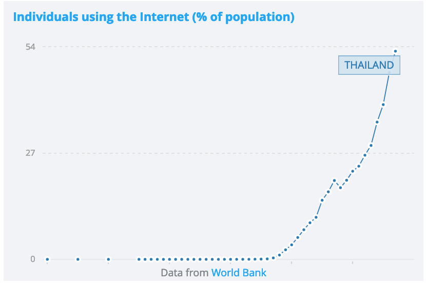 apnic's tweet photo. Read about the role local language has played in the growth of the Internet in #Thailand #THSeries #APNIC48
https://t.co/OX6noaJZPJ https://t.co/PiYx7pmSTb