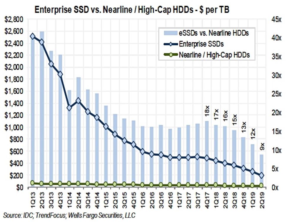 nsirota's tweet photo. When will SSD kill off HDD? Most of my clients are already opting SSD when they see an all flash quote side by side with a hybrid array. Blog: https://t.co/vLBOyPeeKq by @BlocksandFiles HT: @IDC @TrendForce @WellsFargo #storage https://t.co/dXm3ij4ILv