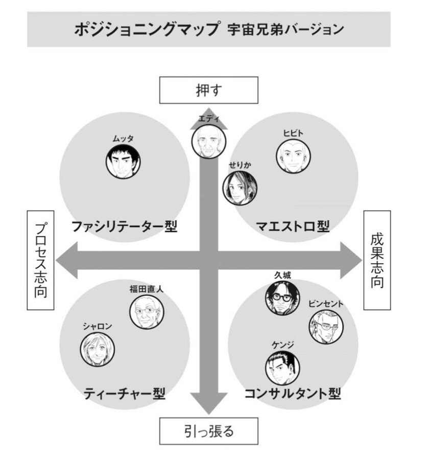 キャラクターのタイプ分けをし、タイプに合ったチームの育て方を提案。チームという視点から作品を読み解き直すことも

【『宇宙兄弟』は変化のきっかけをつくる本。キャラクターの葛藤を読み解くといい。組織開発ファシリテーター 長尾彰インタビュー】 #月面着陸50th 
▶︎https://t.co/sEh1qG5up2 