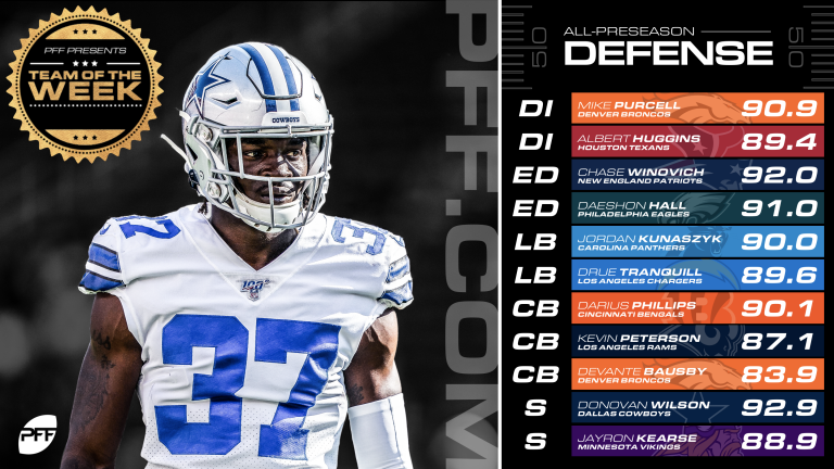 PFF's 2019 NFL All-Preseason Team!

📰: pff.com/news/pro-pffs-…

Highlighting the top performances at every position around the league from this year's preseason.