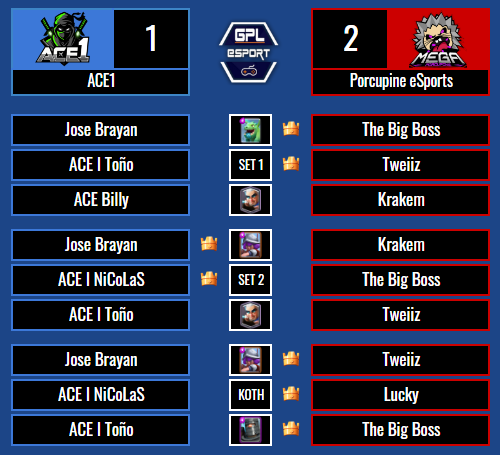 🔹FINAL🔹

@ACE1_GG [1] - [2] @PORCUPINESPORTS 

¡Excelente partido por ambos equipos!