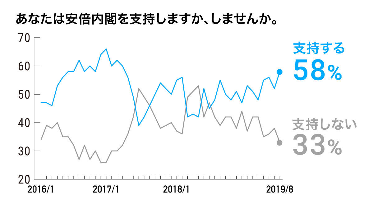 の 安倍 率 内閣 支持 安倍内閣の支持率下落 危険水域？