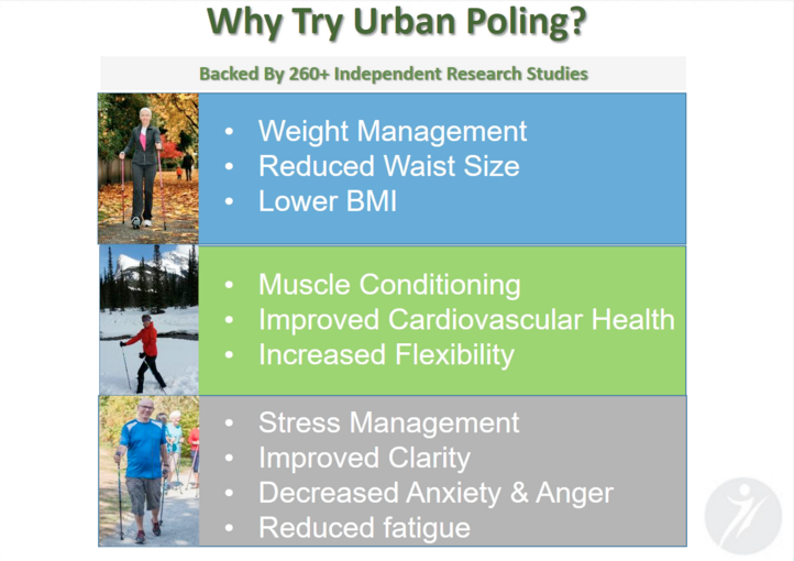 UrbanPolingInc's tweet photo. Did you know - there are over 270 research studies that have examined the benefits of Nordic Walking. Some of the findings include: healthy weight loss, lowered risk of cardiovascular disease, a better social life and of course improved fitness. #PowerinthePoles #UrbanPoling https://t.co/fpq2AZlsrs