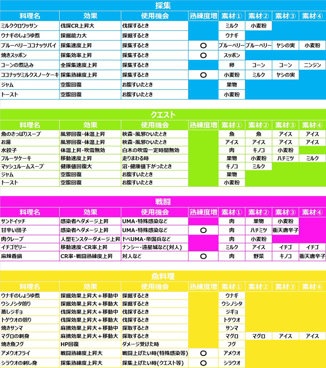 V リリー 今日も努力中 S Tweet おすすめ料理レシピ 沢山あってどれを作ったらいいかわからない どのタイミングで使うと効果的なの そんな声に応えるべく 皆さんの意見 偏見 経験 を踏まえ 厳選したレシピ集作りました 使用機会も書いてるので V リリー 今日も努力中 S Tweet おすすめ料理レシピ 沢山あってどれを作ったらいいかわからない どのタイミングで使うと効果的なの そんな声に応えるべく 皆さんの意見 偏見 経験 を踏まえ 厳選したレシピ集作りました 使用機会も書いてるので