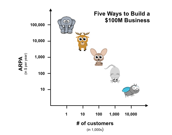 10/ Five ways to build a $100M biz by  @chrija featuring his , ,  framework was very clarifying in  @CBinsights early days (esp in figuring out which markets not to attack)Also, killer dataviz as you’ll see attached :) http://christophjanz.blogspot.com/2014/10/five-ways-to-build-100-million-business.html?m=1