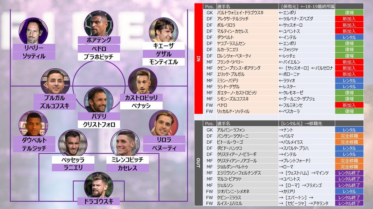 ドルチェとヴィオラとパーチェ 19 夏 フィオレンティーナ 予想フォーメーション 主な移籍 クラブのオーナーが代わり 選手もほぼ入れ替えだから時間がかかるのは仕方ないと思いつつも 守備組織が崩壊してるよね 代表期間中に修正を頼む ダボ