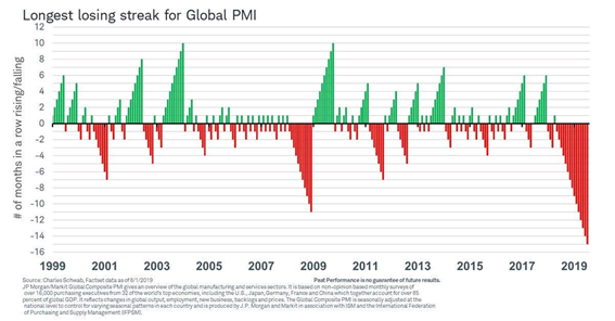 Global PMIs in longest weakening streak since...