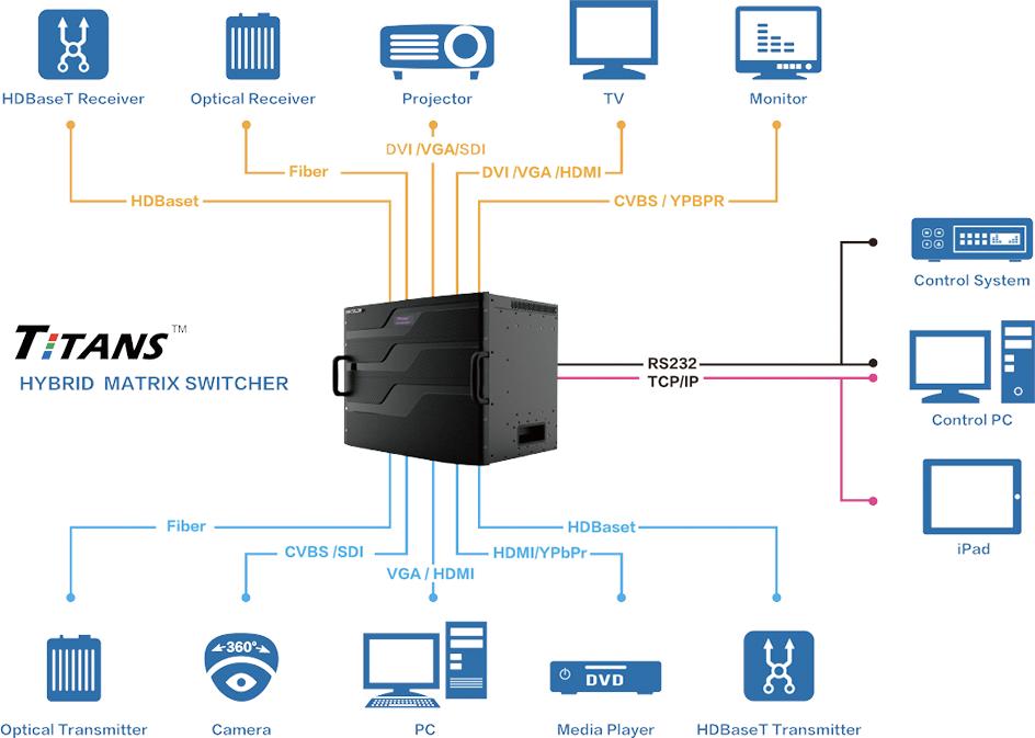 TricolorTech's tweet image. The Titans modular design accepts multiple input signal sources and customizable different resolution. It also supports multiple SDI transfer rates including270 Mbps SDI, 1.485 Gbps HD-SDI and 2.97 Gbps 3G-SDI, easier for users to use. #MatrixSwitcher #technology  #hardware