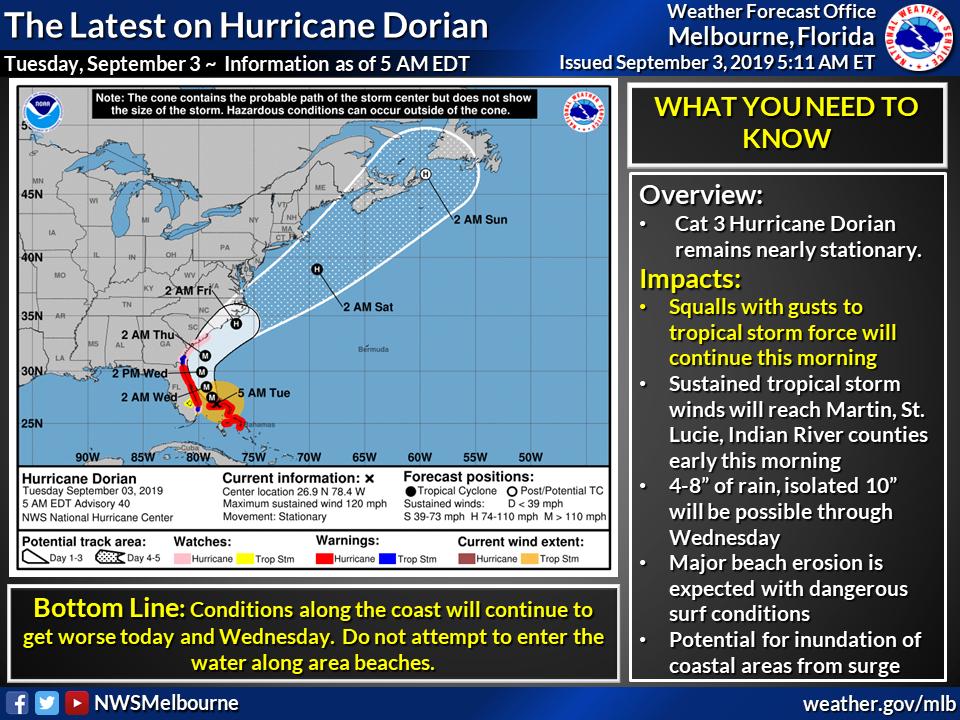 5:15 am 9/3 | Dorian Update

Conditions at the beach at this time are VERY DANGEROUS! Do not attempt to go into the water, and stay away from the shore.

Tropical storm force winds arrive to the Treasure Coast this morning &amp; to Brevard Co early this afternoon.