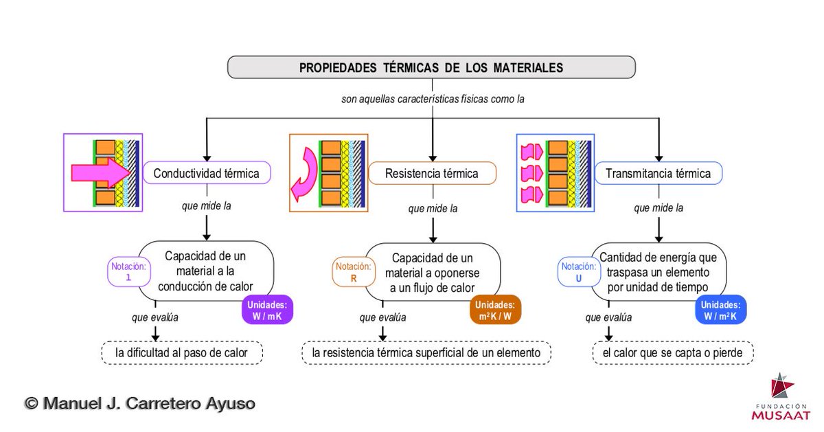 FundacionMusaat's tweet photo. 🤓Mapa conceptual de las propiedades de los materiales térmico-aislantes
➡️Conductividad térmica
➡️Resistencia térmica
➡️Transmitancia térmica
Desarrollamos las consideraciones energéticas y aislantes sobre demanda y consumo energético en los edificios
👉🏼https://t.co/j1C734iGa1 https://t.co/UKeFMxFvTW