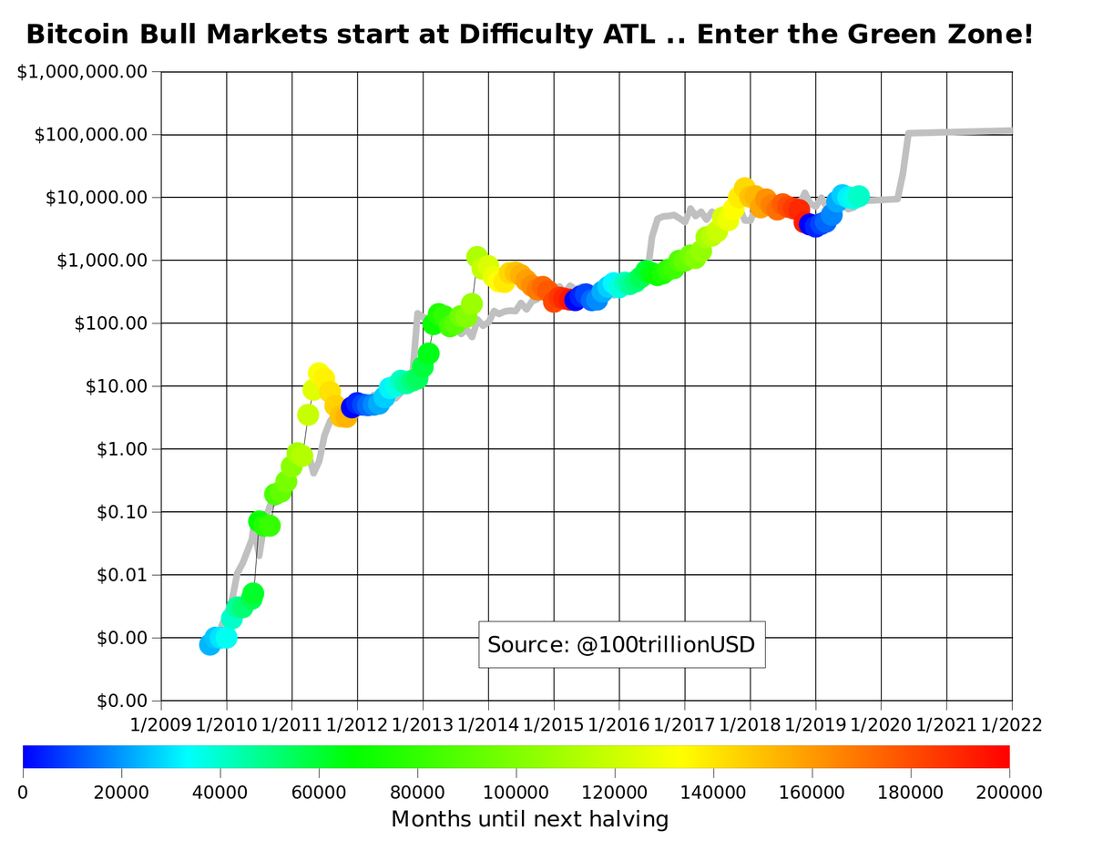 #Bitcoin Bull Markets start at Difficulty ATL .. Enter the Green Zone!