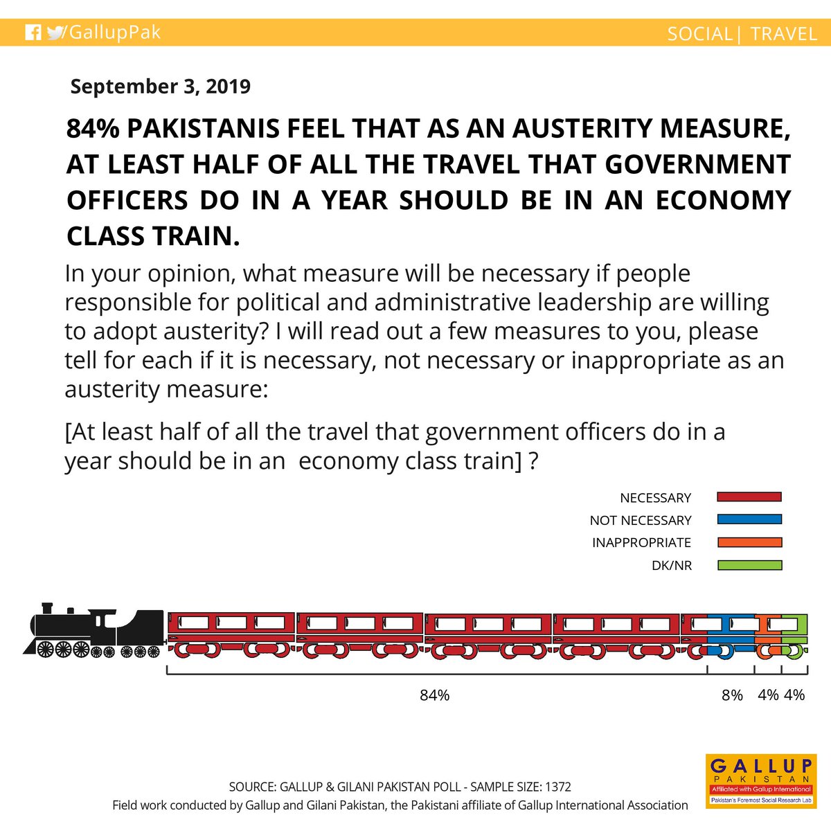 Gallup Pakistan 84 Pakistanis Feel That As An Austerity Measure At Least Half Of All The Travel That Government Officers Do In A Year Should Be In An Economy Class