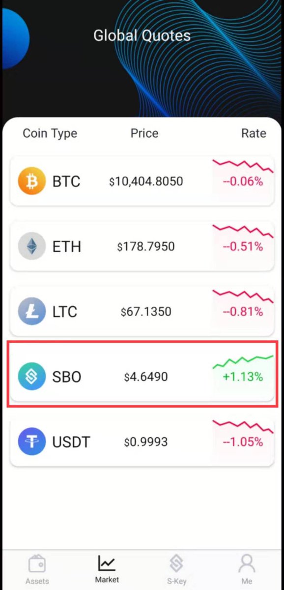 OfficialSblock's tweet photo. 加入S BLOCK星际钱包签到第79天🌞
SBO价格现报$4.649💰💰💰
较昨日涨幅：1.13%📈
SBO每日稳定上涨，全球共识越来越强🔥🔥🔥
S BLOCK一个让你钱生钱的智能钱包👏👏 https://t.co/XcIZaCHM5H