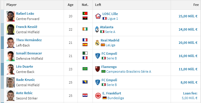rossonerifreak's tweet photo. mercato Milan 2019/2020

nilai: 6.5/10

karena menurut gw dari sisi teknis mercato pemain masuk belum cukup untuk membuat Milan bisa secara meyakinkan bersaing meraih spot CL. semoga Giampaolo bisa memaksimalkan mereka dan ada reinforcement signifikan di mercato Januari nanti. https://t.co/4p9D0RkxfZ