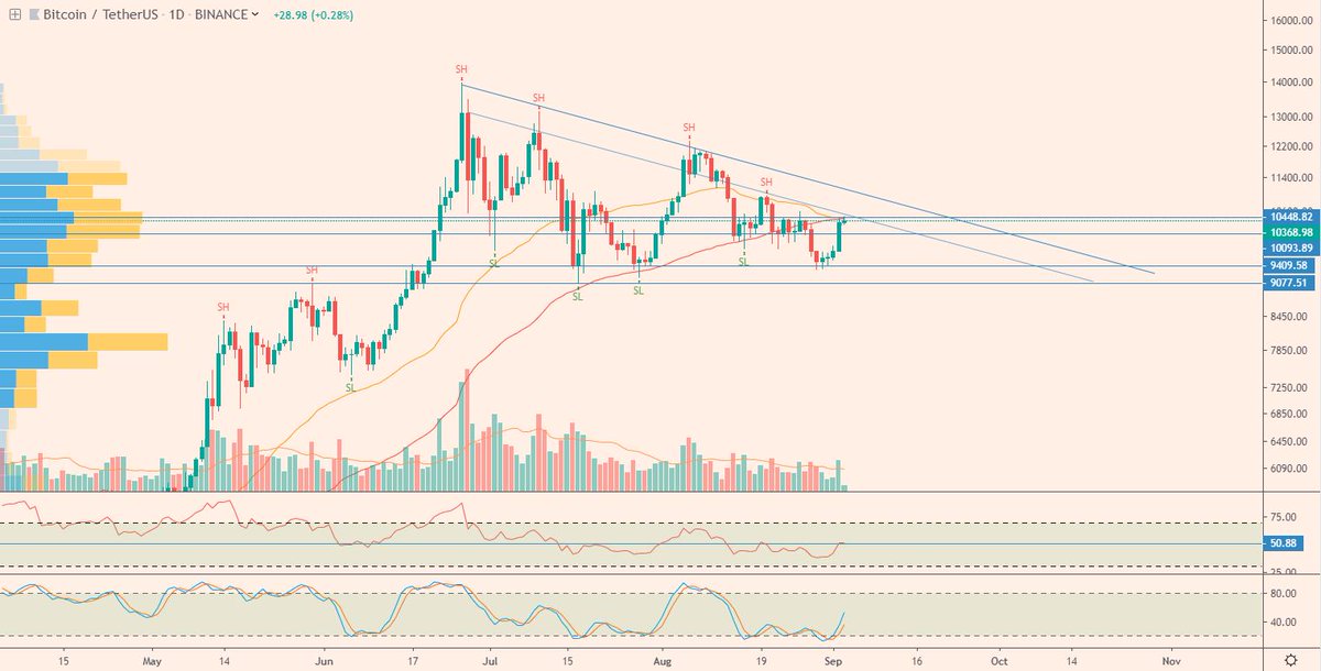 cryptoWalk3r's tweet image. $BTC daily UPDATE

Bitcoin bounced right into high volume resistance zone. Volume still very low and diminishing at the end of the descending triangle. RSI hitting 50 resistance. I remain bearish until we break the diagonal resistance at ~11k.