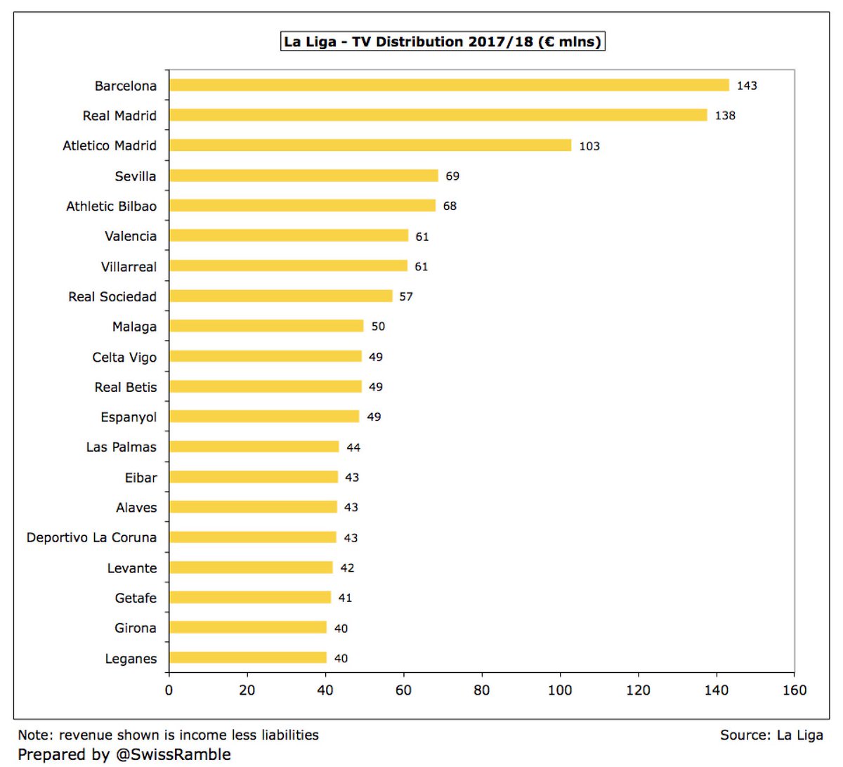 LaLiga and Premier League: This is how TV revenues were distributed to clubs  in 2020/21