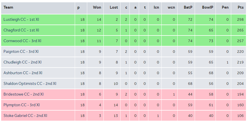 The team became Division F West Champions on Saturday after success against Ashburton 2s. Well done lads, and thank you to the support team who as usual have been amazing.