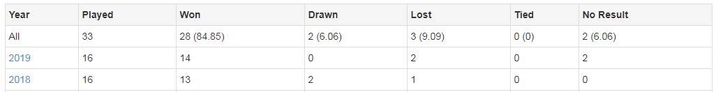 Our record since rejoinng the Devon Cricket League two seasons ago...
