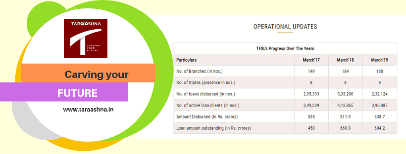 TaraashnaL's tweet photo. Here's a Glimpse of Progress in Operational Performance!
TFSL operates as a business correspondent partner for major banks across #India
#TaraashnaEmpowers #RuralIndiaDevelopment #MFI #NBFC #FinancialInclusion #FinancialSecurity #BusinessPartnership https://t.co/ERg6pVX90E