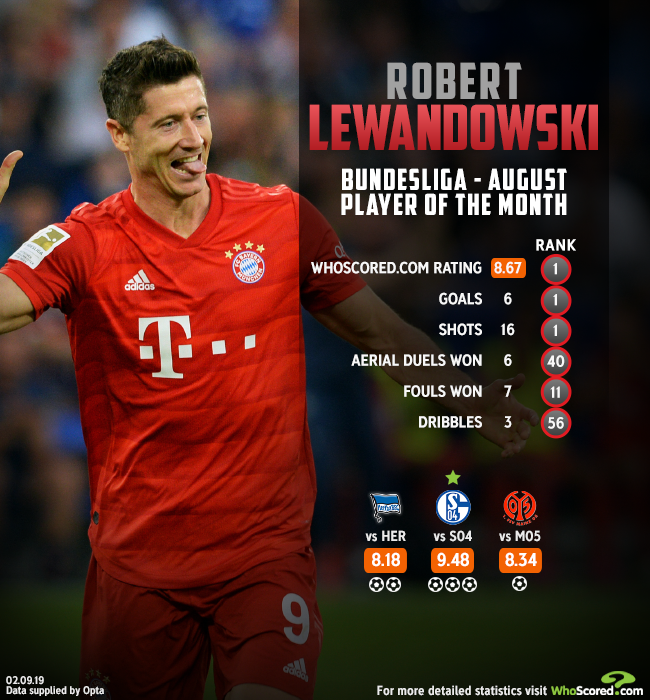 Twitter 上的 Whoscored Com Bayern Munich August League Goals 1 1 Robert Lewandowski August League Goals 6 Returning A Whoscored Rating Of 8 67 Lewy Official Is Our Bundesliga Player Of The Month For More