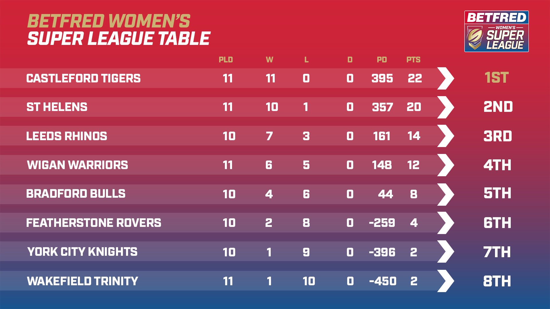 Rugby Football League on X: 📋 Here is the updated @Betfred Championship  table as the 2022 season starts to take shape! 🟦 @FevRoversRLFC are the  last unbeaten side remaining after seven rounds
