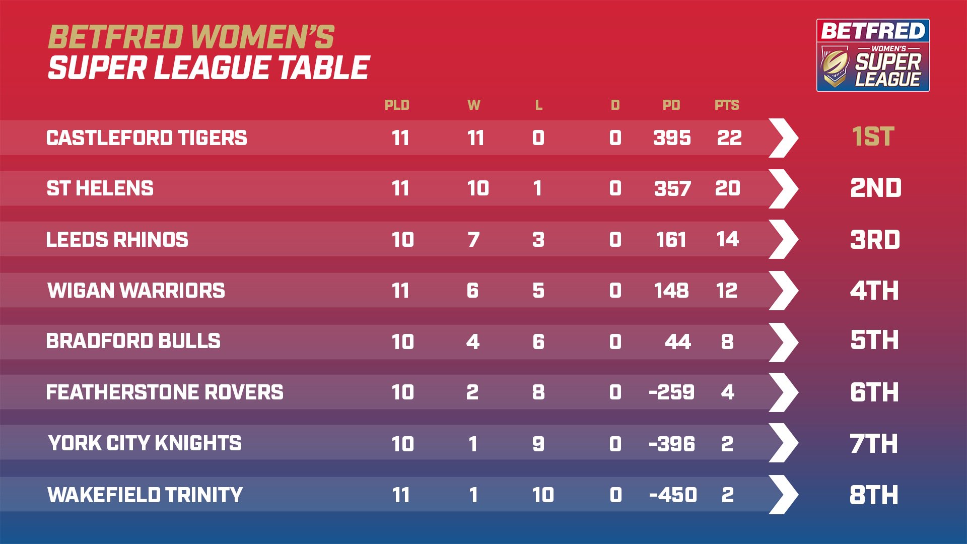 Rugby Football League - 📋 The Betfred Championship table after 22