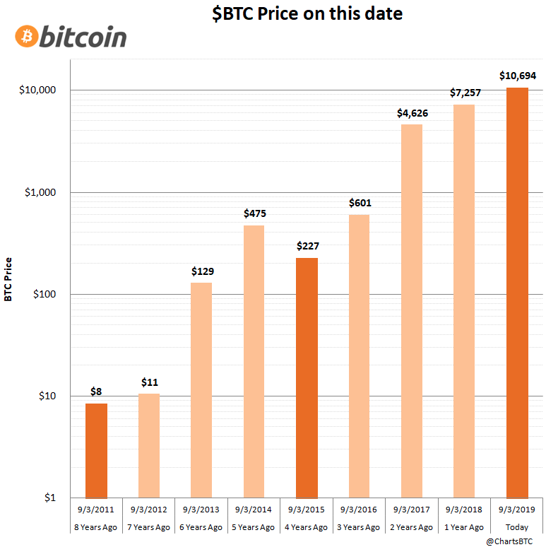 ChartsBtc's tweet photo. On this date #bitcoin https://t.co/jPG8sBSQp2