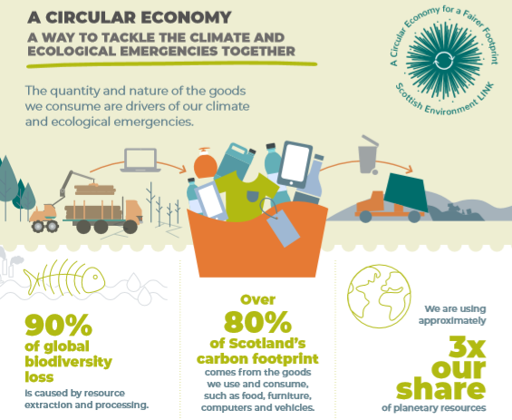 #circulareconomy Scottish Environment LINK welcomes the announcement of a Circular Economy Bill in the #ScotPfG and urges <a href="/scotgov/">Scottish Government</a> to bring forward an ambitious bill, fit to address the climate and ecological emergencies tinyurl.com/yy6y383f ♻️🌍
