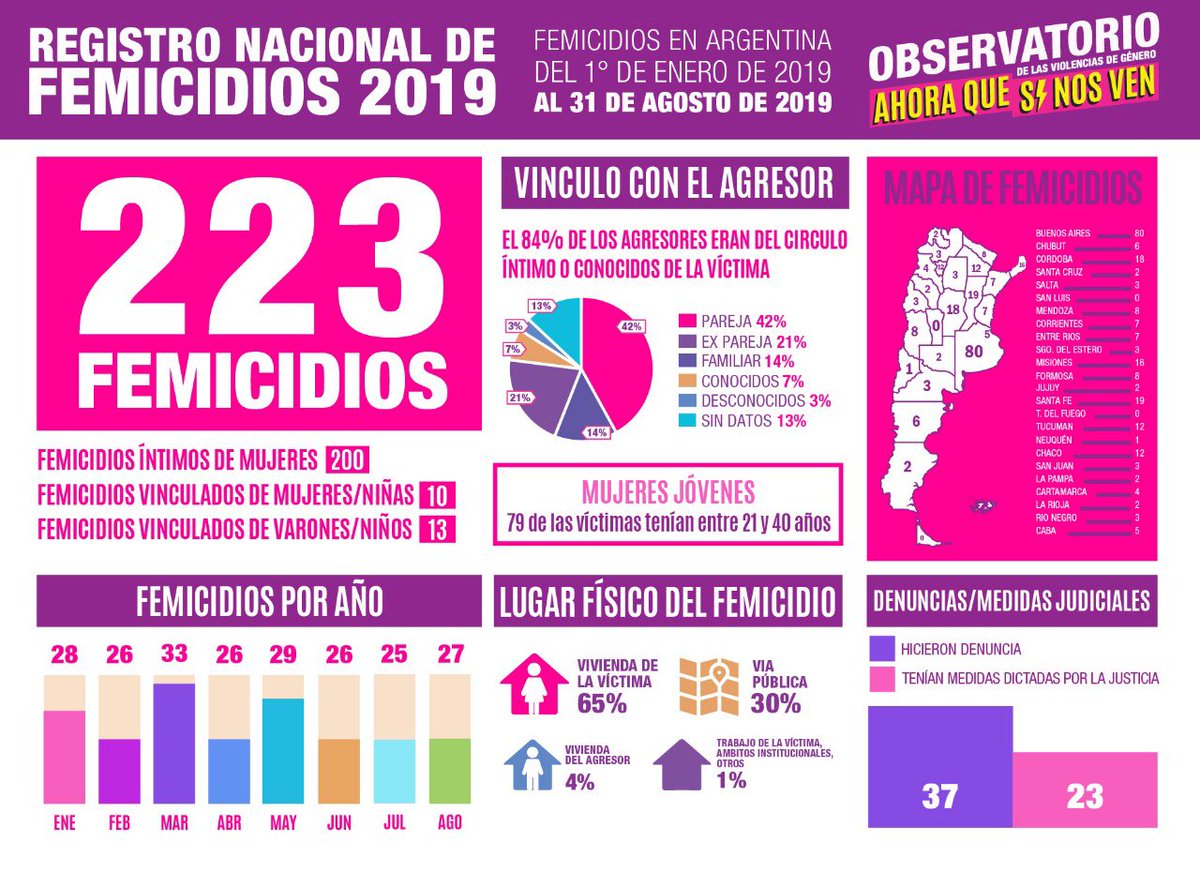 ahoraquesinosv4's tweet image. Entre el 1 de enero y el 31 de agosto de 2019 se han observado y registrado 223 FEMICIDIOS. 
-200 femicidios directos
-10 femicidios vinculado a mujeres y niñas
-13 femicidios vinculados hombres y niños