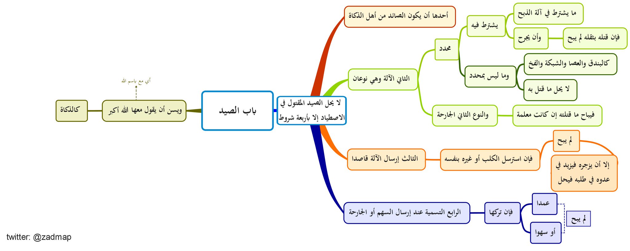 خرائط زاد المستقنع בטוויטר كتاب الأطعمة باب الصيد زاد المستقنع خرائط زاد المستقنع الحنابلة فقه للملاحظات Https T Co 6a6oshxvwg تجد جميع خرائط المتن من أوله إلى آخره على هذا الرابط Https T Co Ihjp0buaa7 Https T Co Djb43t9s8e