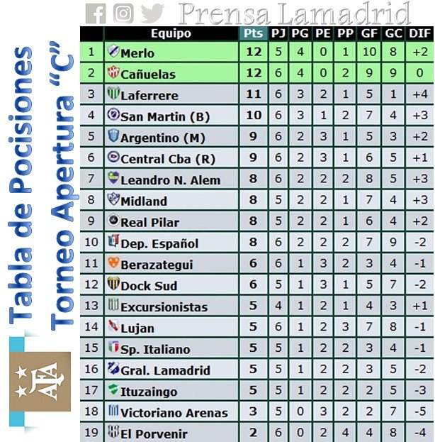 ⬆️ POSICIONES ⬇️ Finalizada la 31ra fecha del campeonato de la #PrimeraC ,  así quedó conformada la tabla ⚽️ #Atlas ocupa el 5to lugar en el…