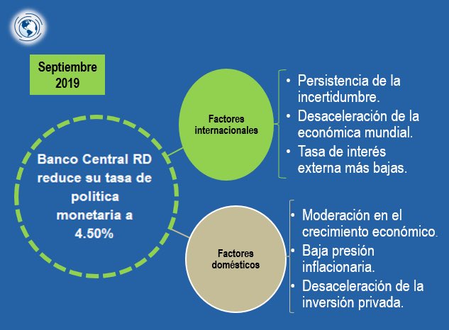 CBRAuditores's tweet photo. Para el mes de septiembre la tasa de política monetaria pasa de 4.75 % a 4.50 % anual. Por tercer mes consecutivo el Banco Central de la República Dominicana decide reducir la tasa de interés de política monetaria, la cual en este lapso representa una baja de 100 puntos básicos. https://t.co/LqdKtcS9iK