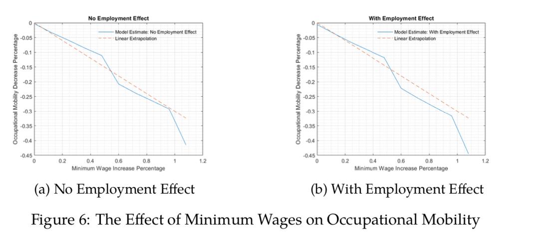 John B Holbein On Twitter While A Large Minimum Wage