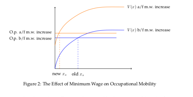 John B Holbein On Twitter While A Large Minimum Wage