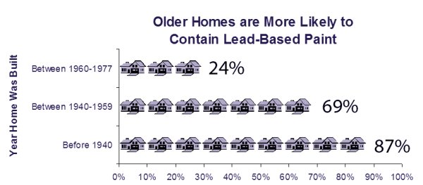 TrueFaxReport's tweet image. If your home was built before 1978, there is a good chance it has lead-based paint. In 1978, the federal government banned consumer uses of lead-containing paint, but some states banned it even earlier. Lead from paint is one of the most common causes of lead poisoning.