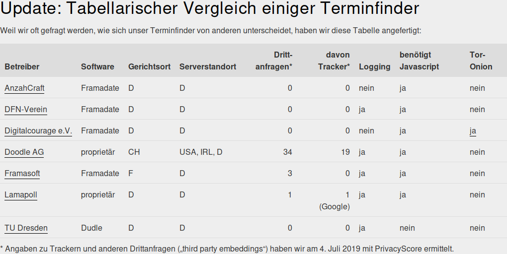 tabellarischer Vergleich einiger #Terminfinder