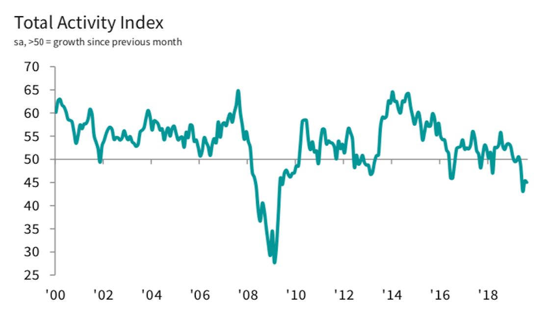 TempaGoGo's tweet photo. "A desert"...📉
New Construction Work drying up in the UK - sharpest fall in a decade according to @IHSMarkitPMI, @CityAM and @alexmdaniel #constructionuk 
via https://t.co/IMh1XBzA9e and https://t.co/K0T3UqBqwo https://t.co/wc3HPCSSZk