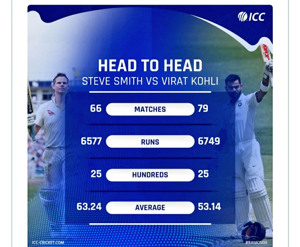 Sa_AmanShukla's tweet image. Steve Smith best player of test match during 1 year of ban he recover himself when he was banned 1 year international matches at that he was best player of test match only he has played 66 match and made 25 centruies and Virat played 79 match then made 25 centries... 
#amsh