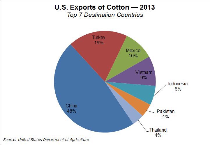 Half of our cotton will wind up in China.