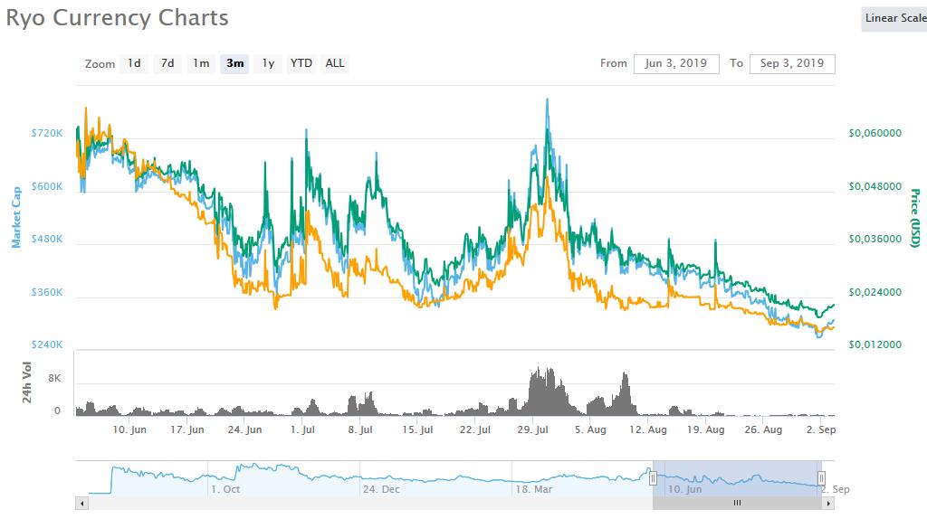 dritrish's tweet image. My $RYO @RyocurrencyO bags are moving up, let's go baby ! 🚀🔥